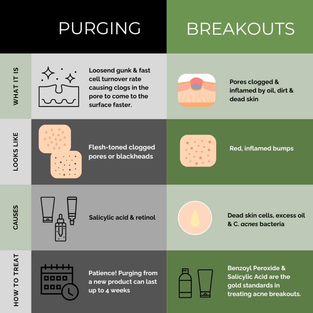 Skin purging or breakouts?